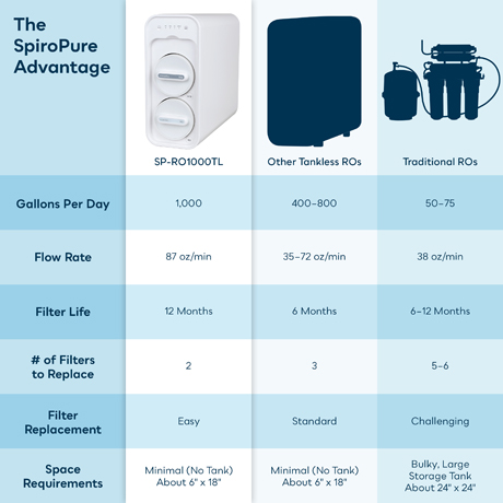 SpiroPure RO3