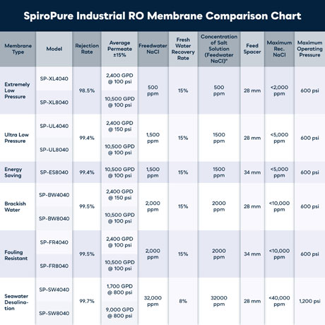 SpiroPure SP-XL4040
