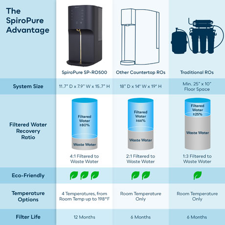 SpiroPure SP-RO500