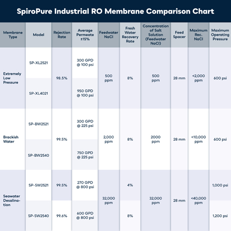 SP-SW2540 Membrane