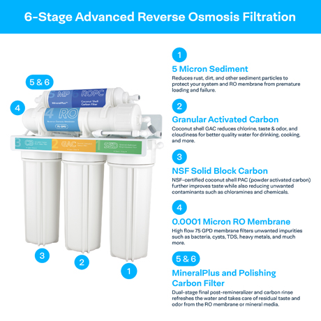 SP-RO100MP Remineralization